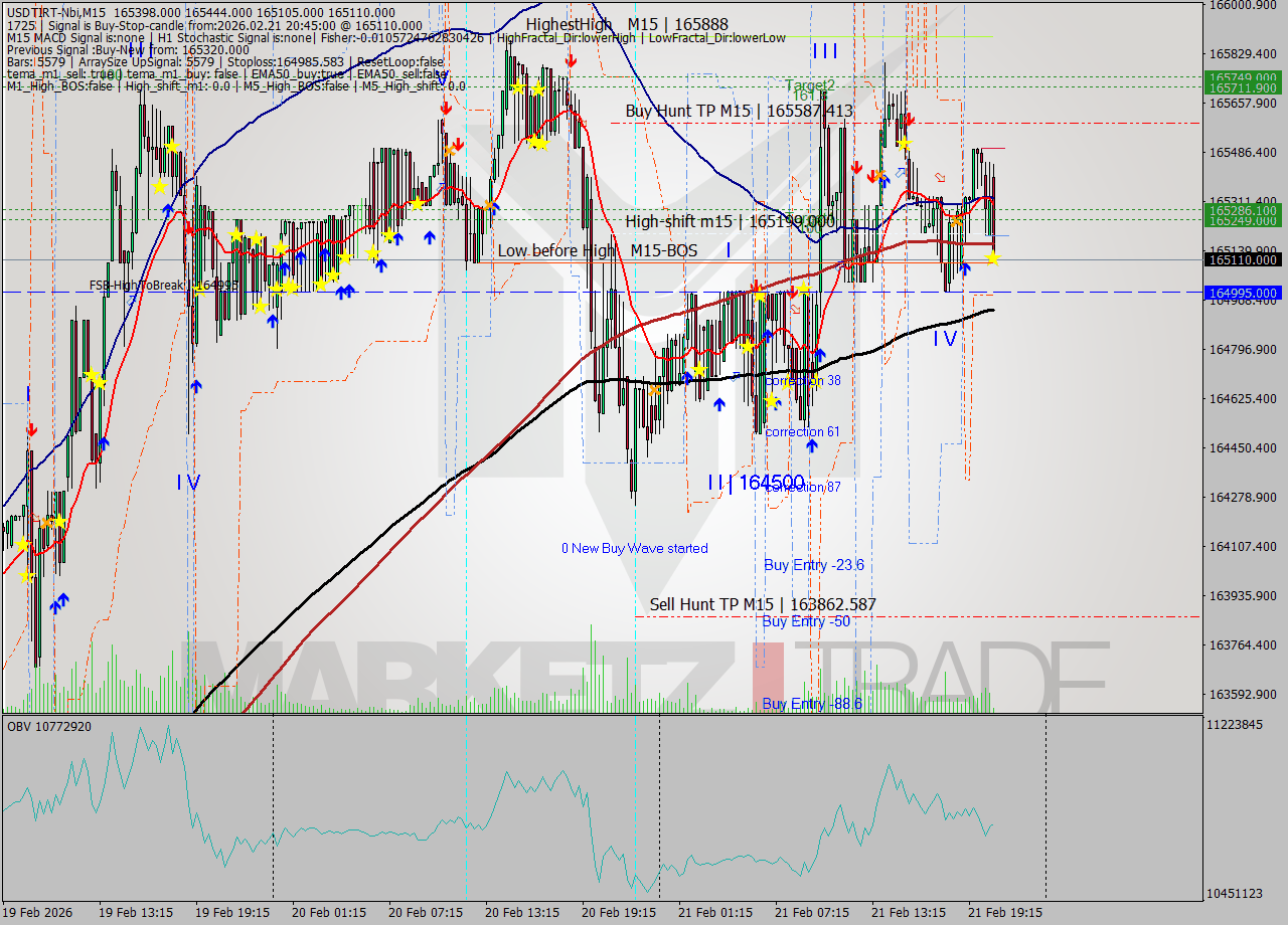 USDTIRT-Nbi M15 Signal