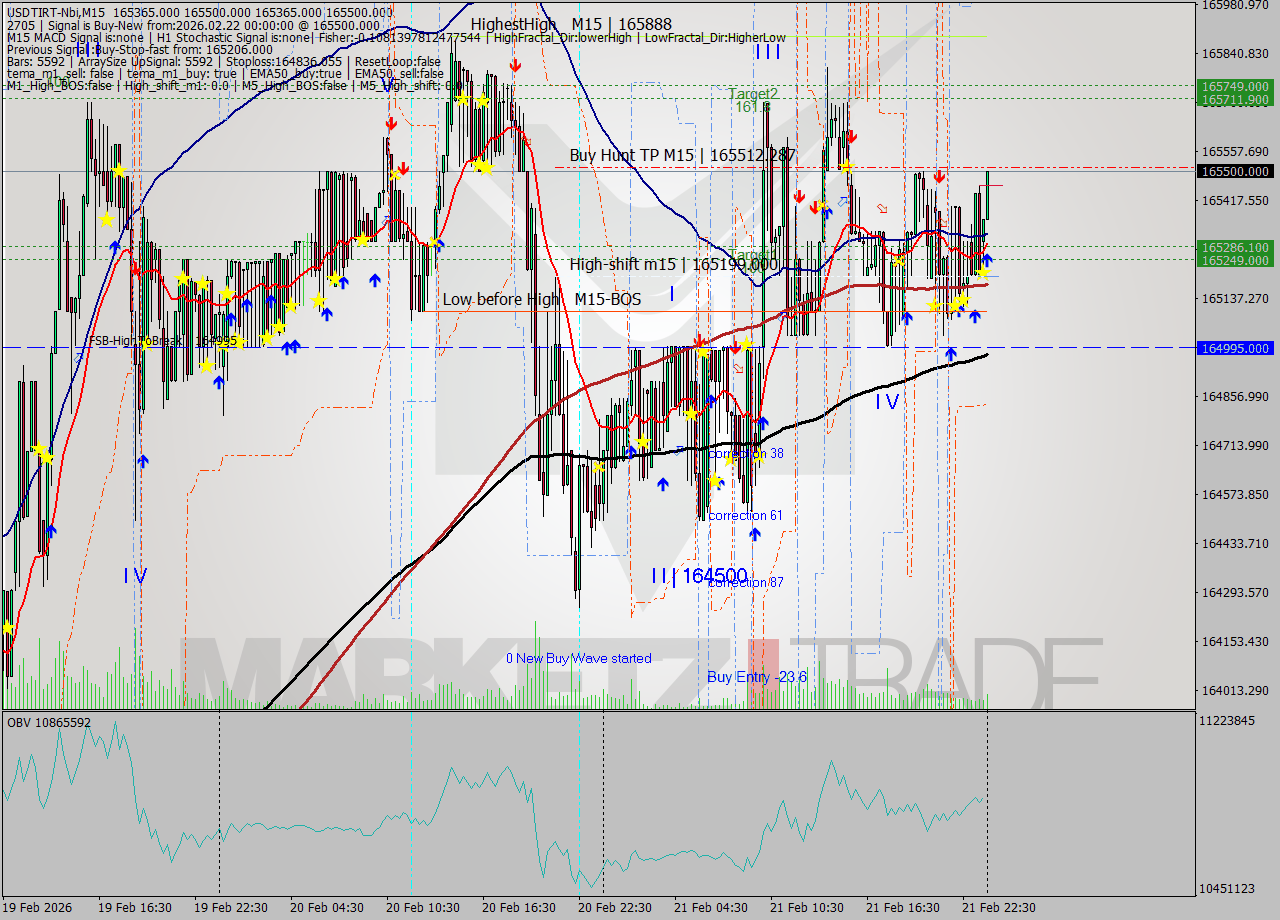 USDTIRT-Nbi M15 Signal