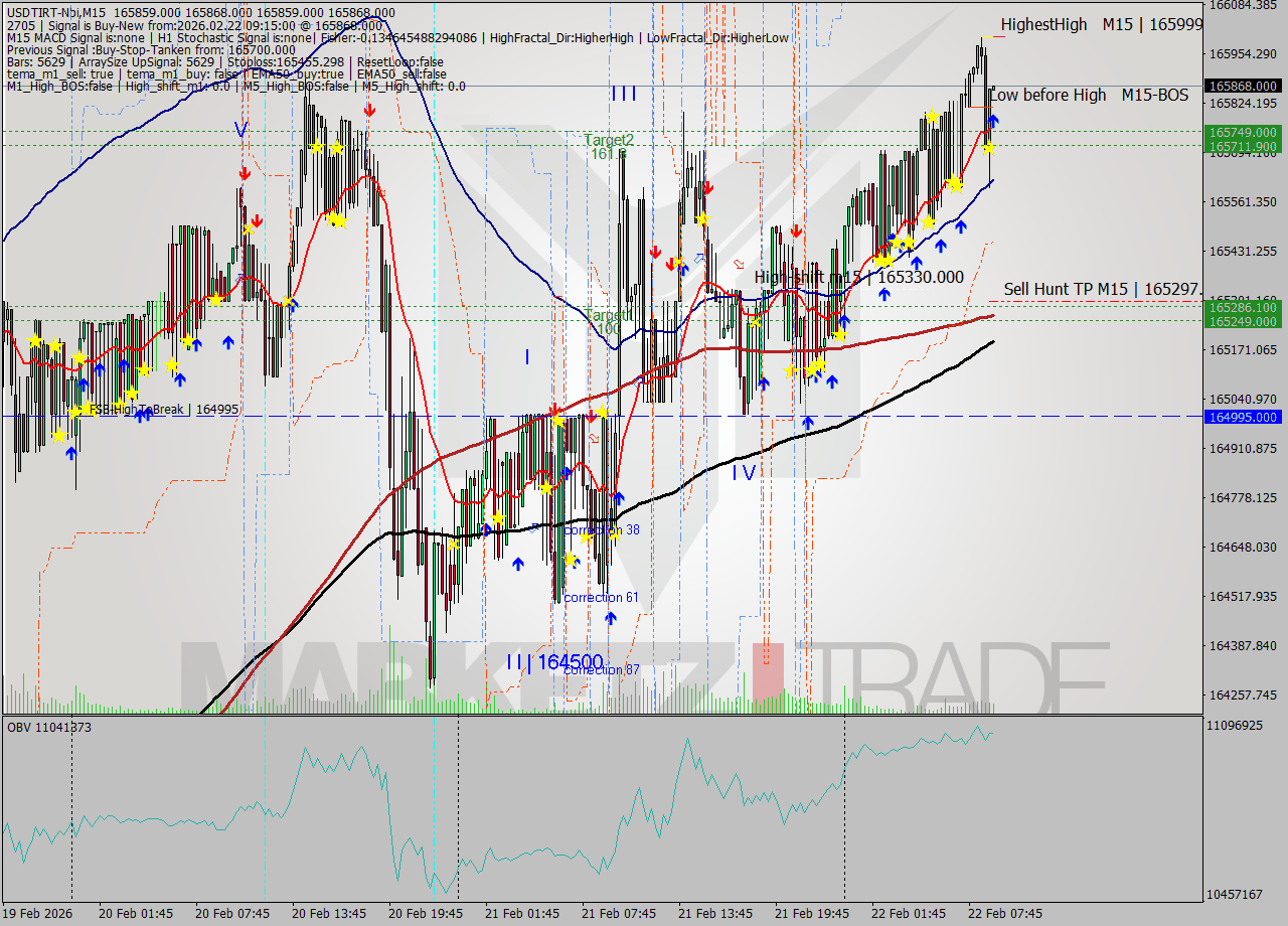 USDTIRT-Nbi M15 Signal