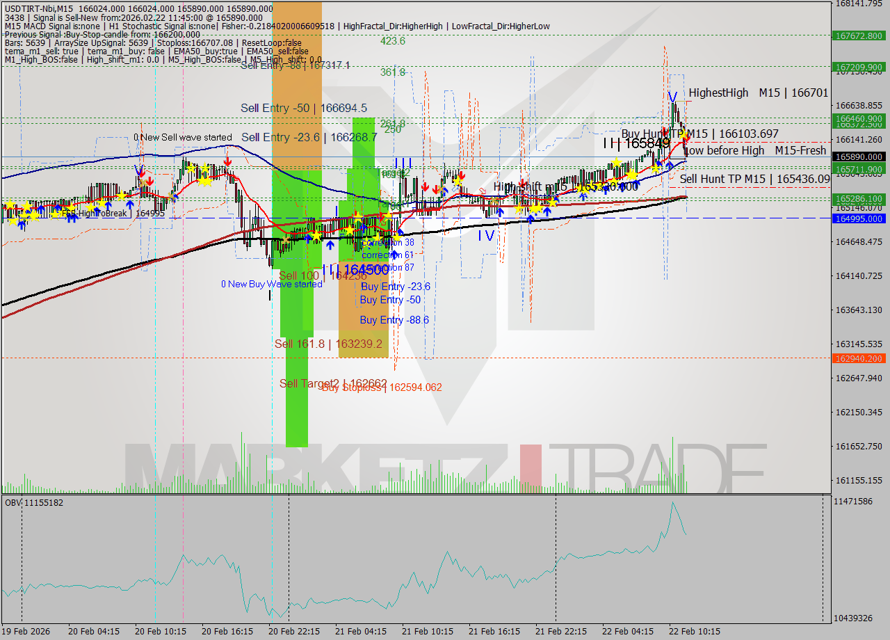 USDTIRT-Nbi M15 Signal