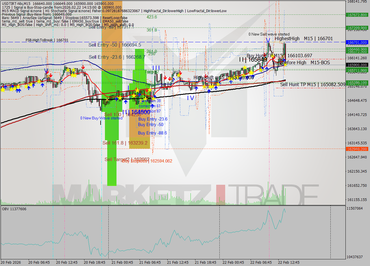 USDTIRT-Nbi M15 Signal