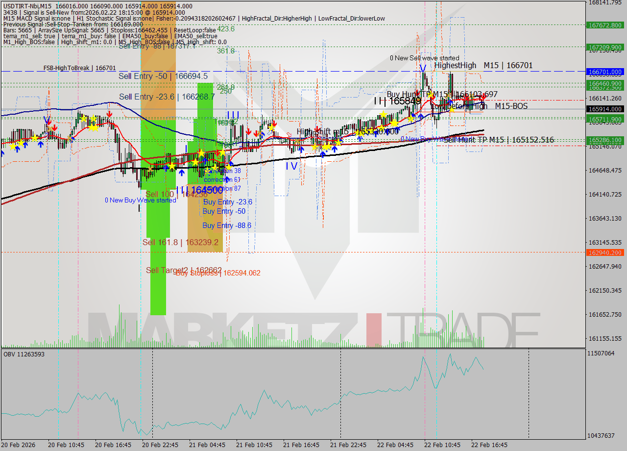 USDTIRT-Nbi M15 Signal