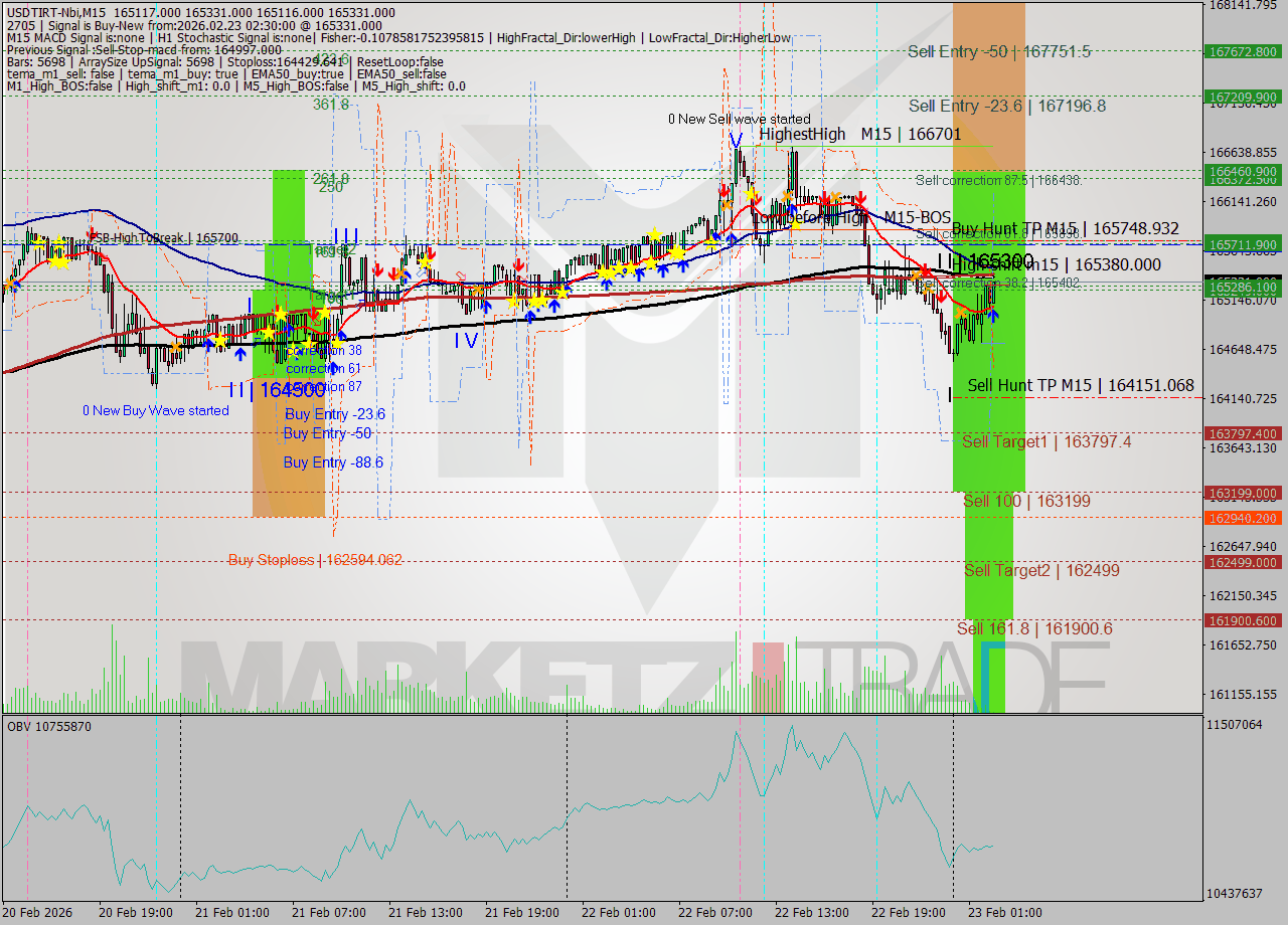 USDTIRT-Nbi M15 Signal