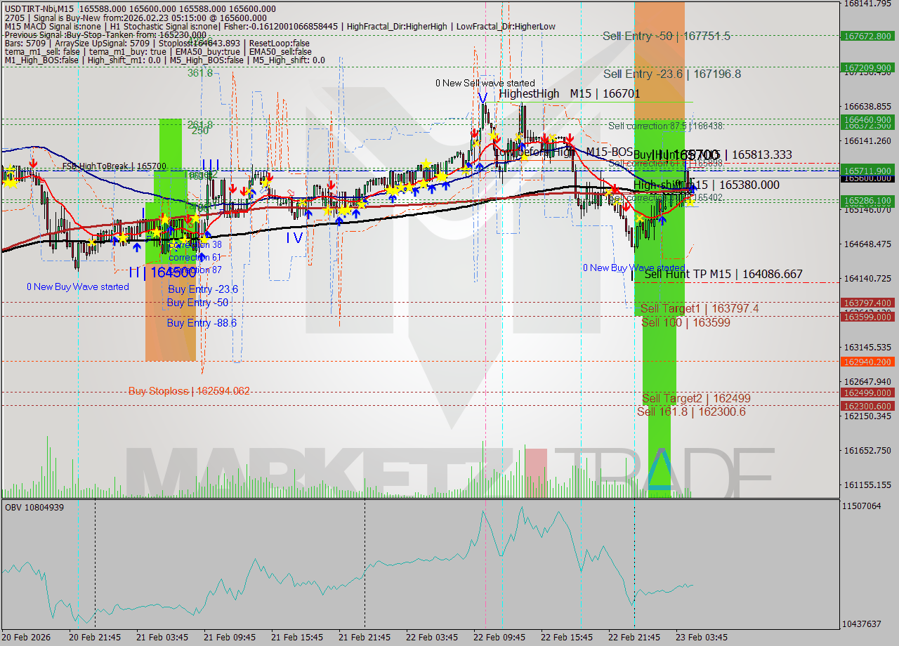 USDTIRT-Nbi M15 Analysis USDTIRT-Nbi M15 Signal