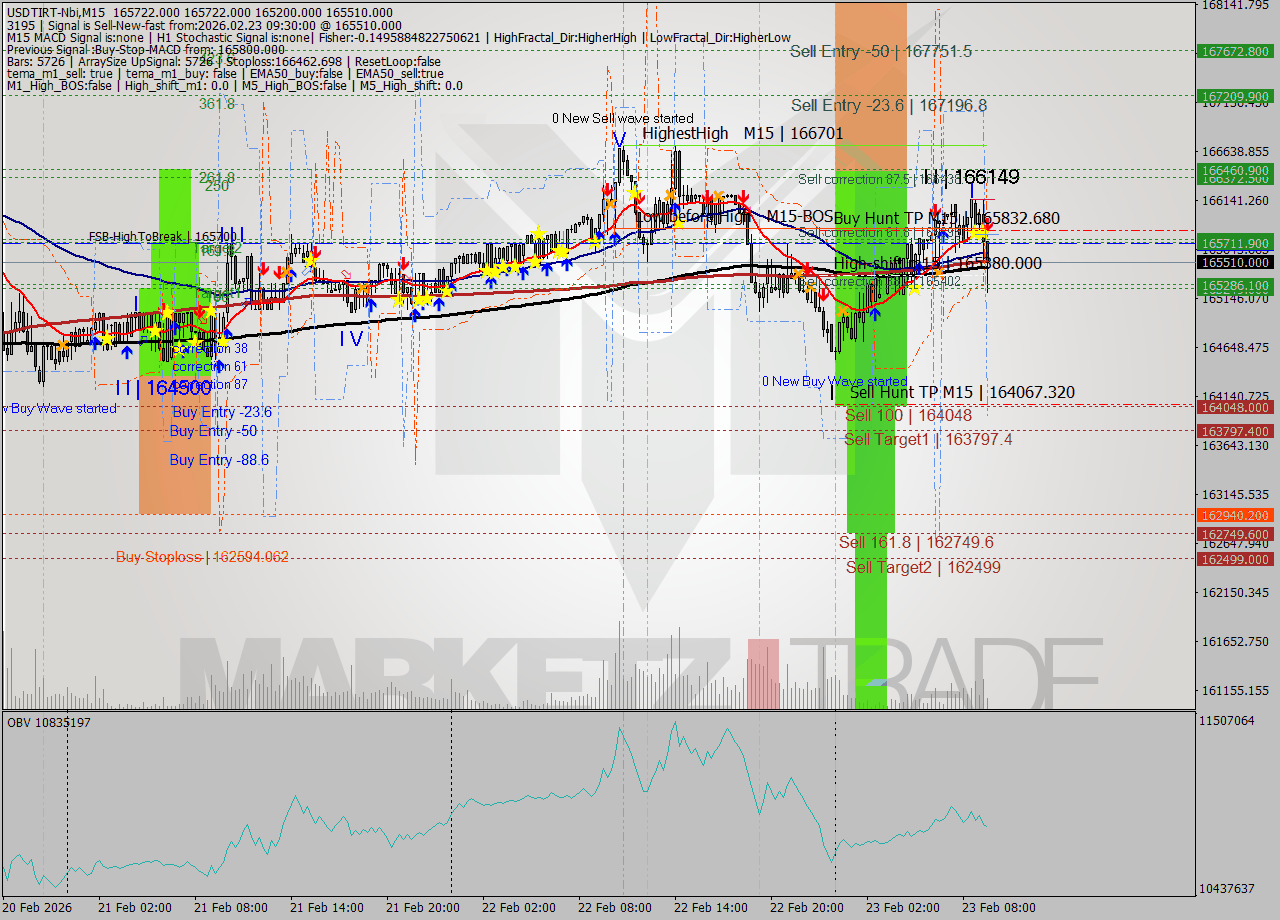 USDTIRT-Nbi M15 Signal