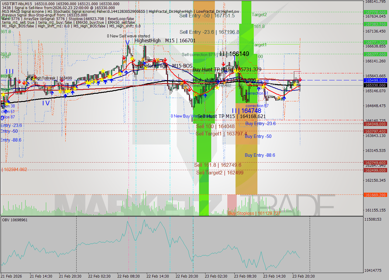 USDTIRT-Nbi M15 Signal