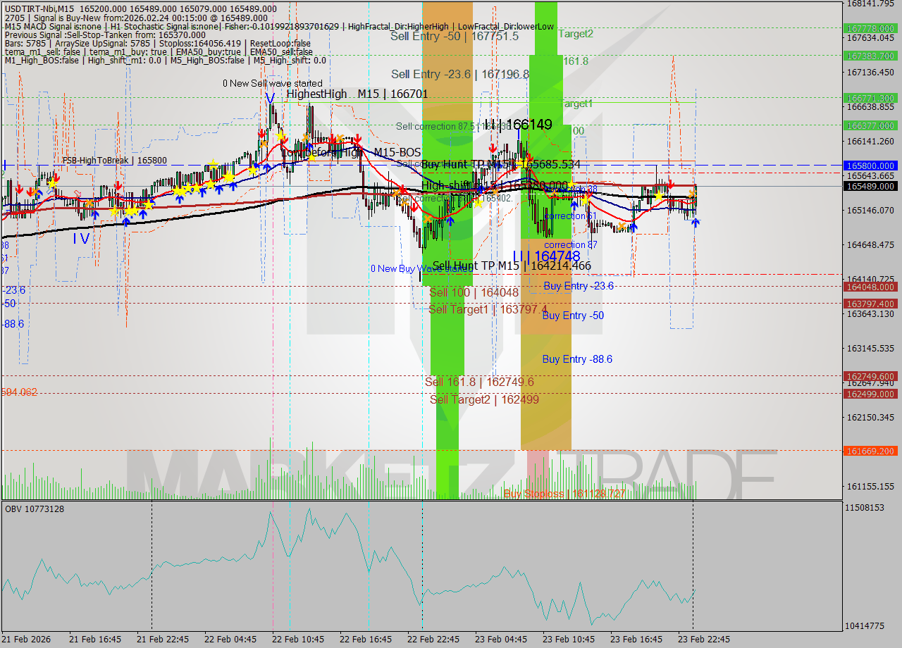 USDTIRT-Nbi M15 Analysis USDTIRT-Nbi M15 Signal