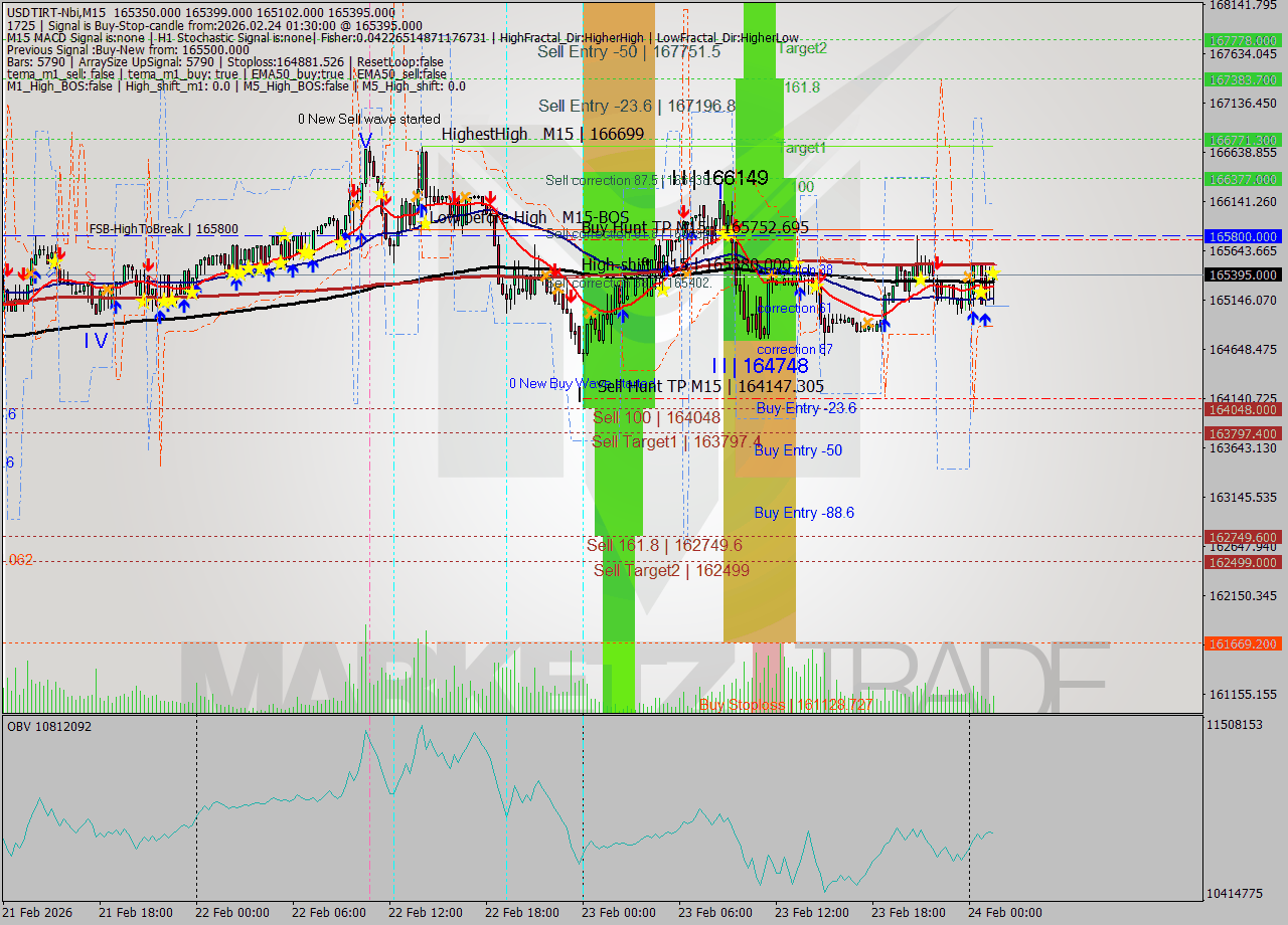 USDTIRT-Nbi M15 Analysis USDTIRT-Nbi M15 Signal