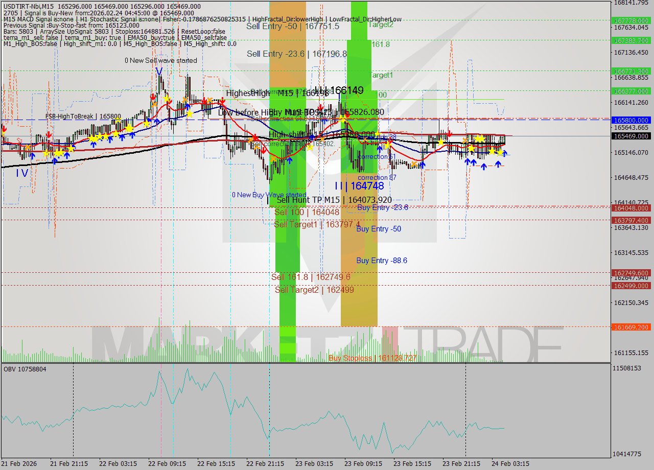 USDTIRT-Nbi M15 Analysis USDTIRT-Nbi M15 Signal