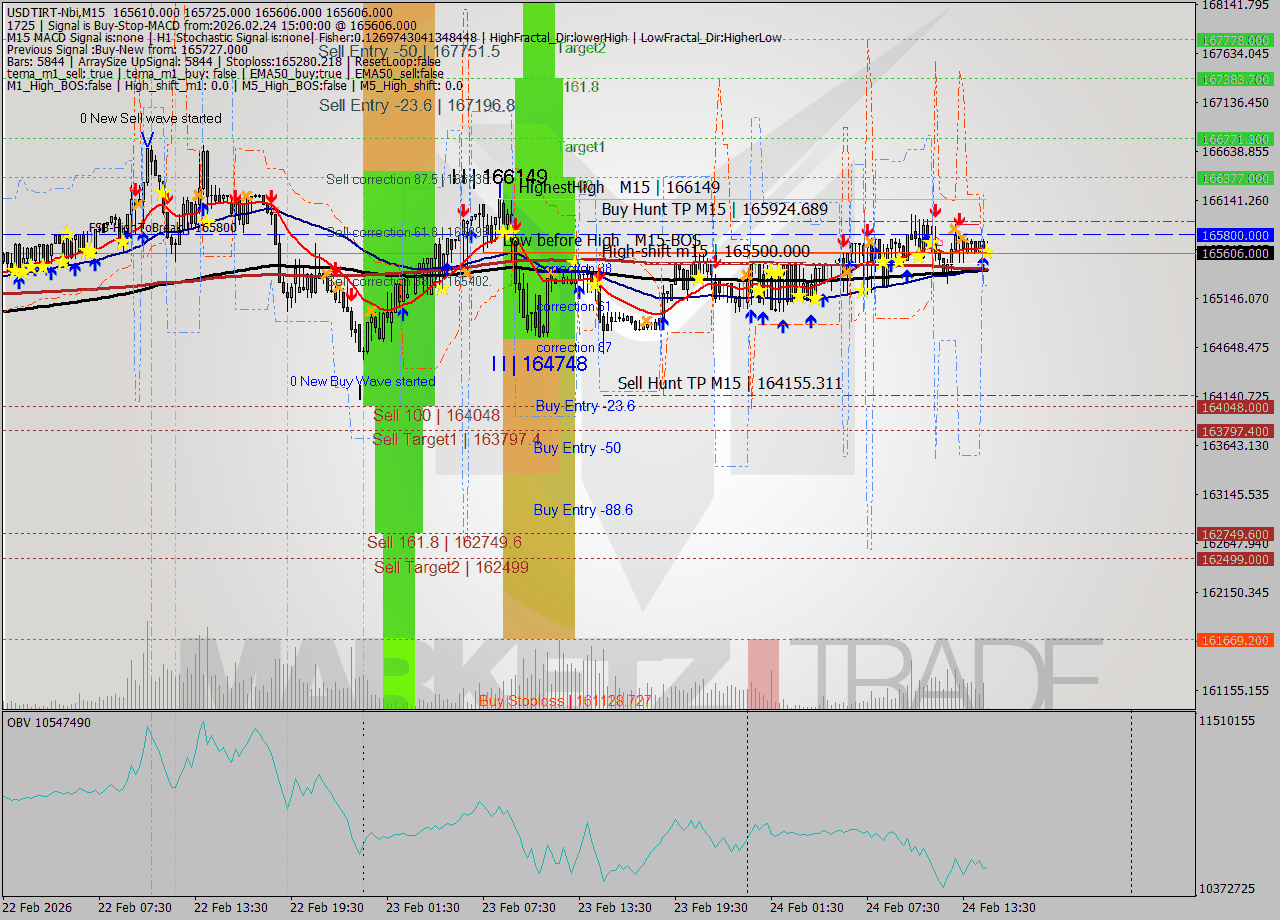 USDTIRT-Nbi M15 Signal