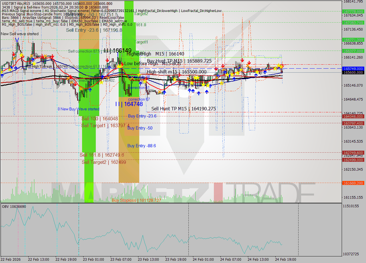 USDTIRT-Nbi M15 Analysis USDTIRT-Nbi M15 Signal