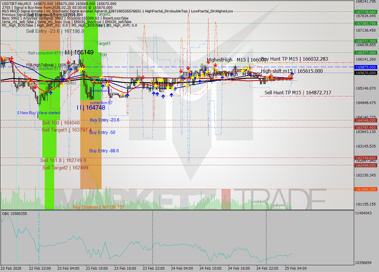 USDTIRT-Nbi M15 Signal