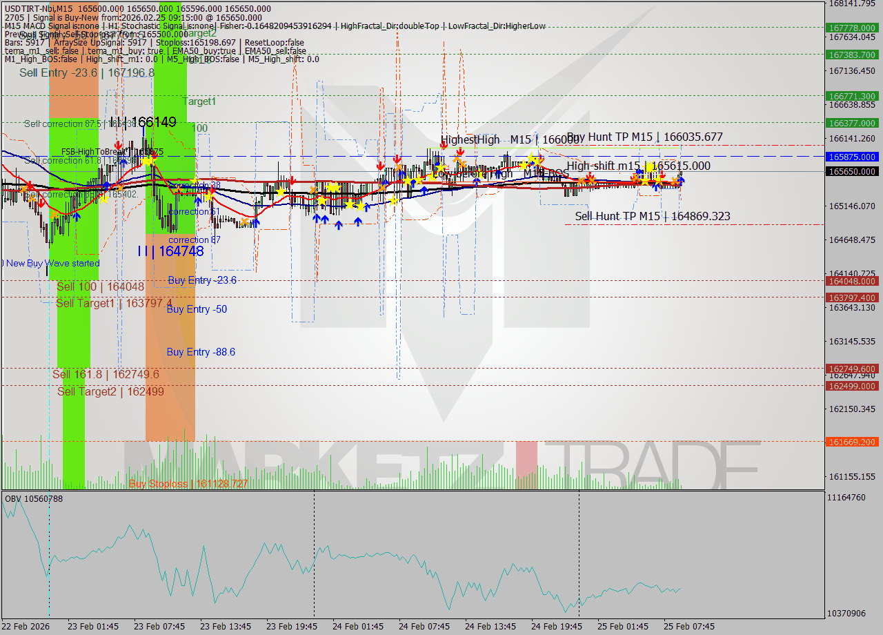 USDTIRT-Nbi M15 Analysis USDTIRT-Nbi M15 Signal