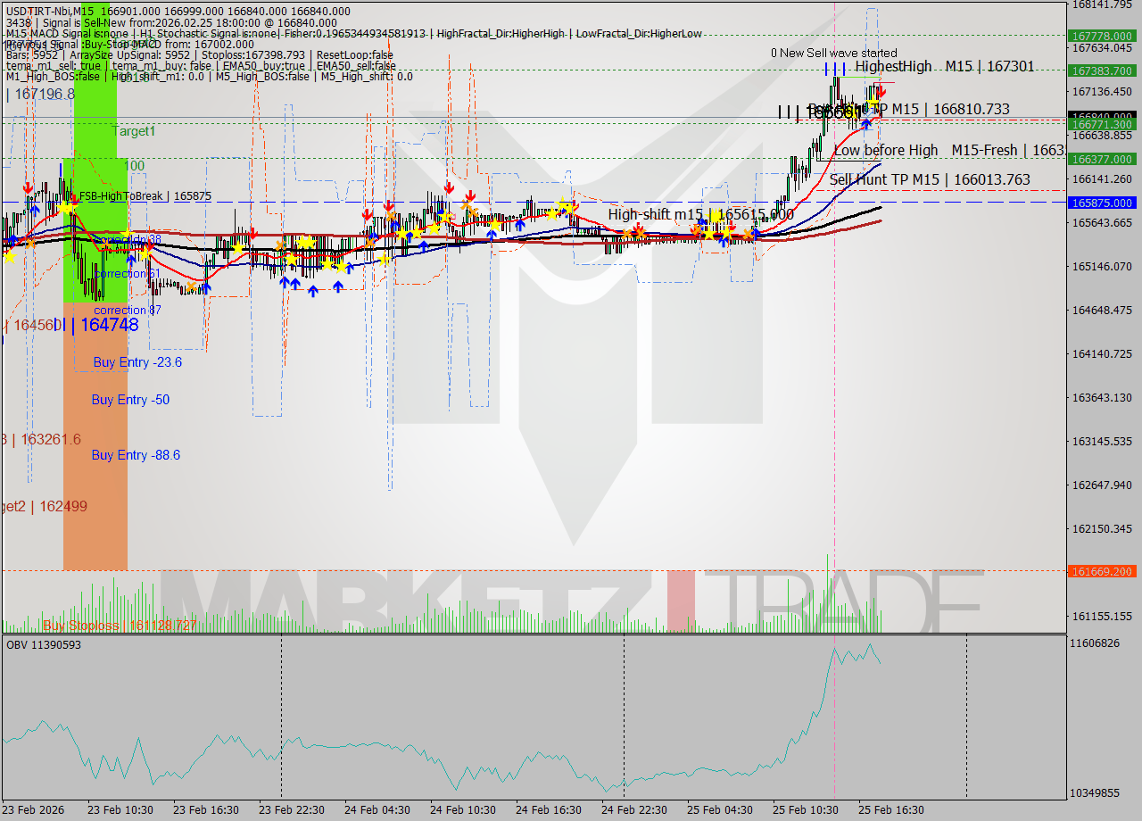 USDTIRT-Nbi M15 Signal