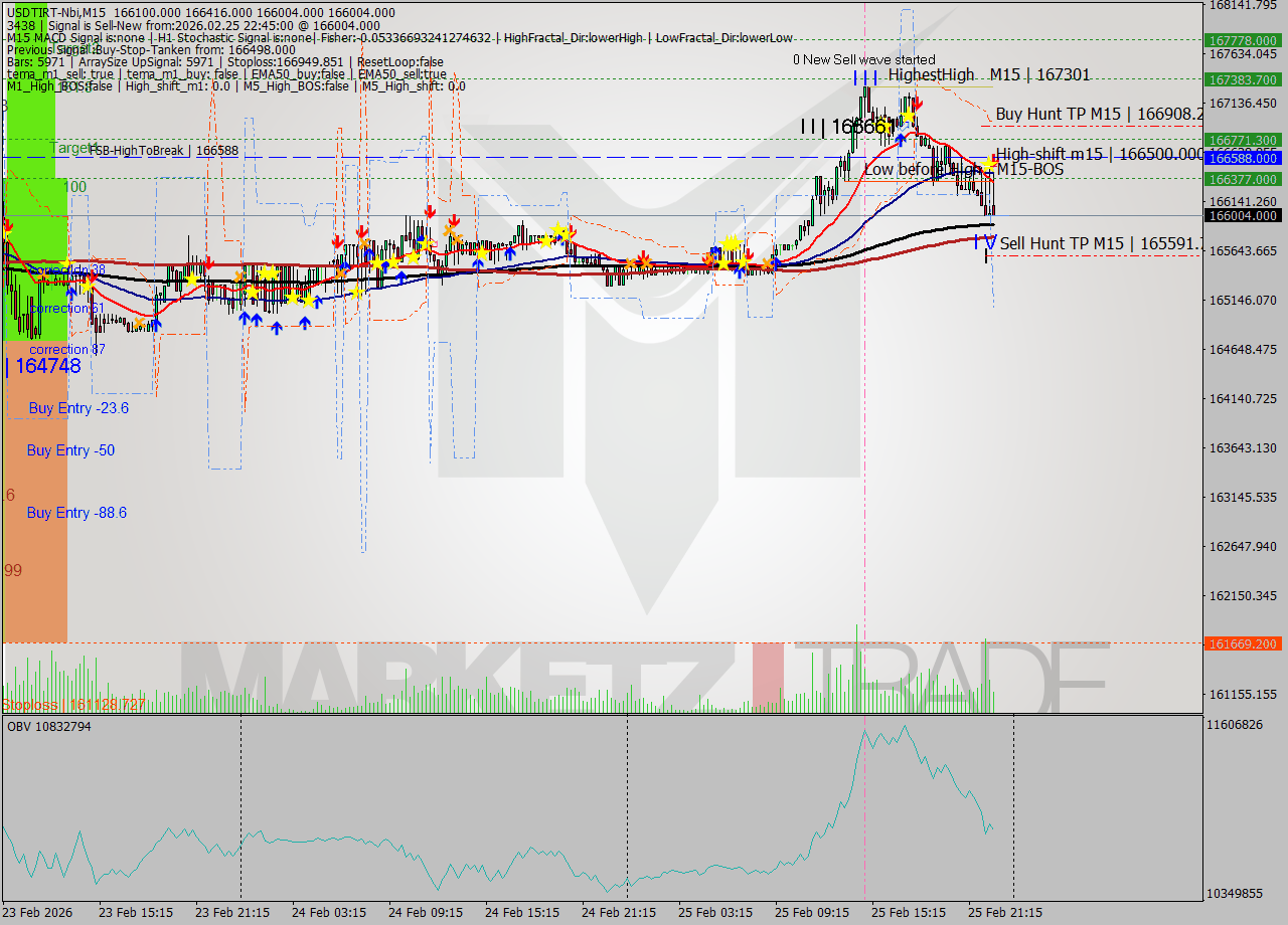 USDTIRT-Nbi M15 Analysis USDTIRT-Nbi M15 Signal