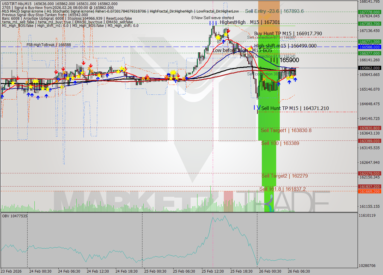 USDTIRT-Nbi M15 Analysis USDTIRT-Nbi M15 Signal