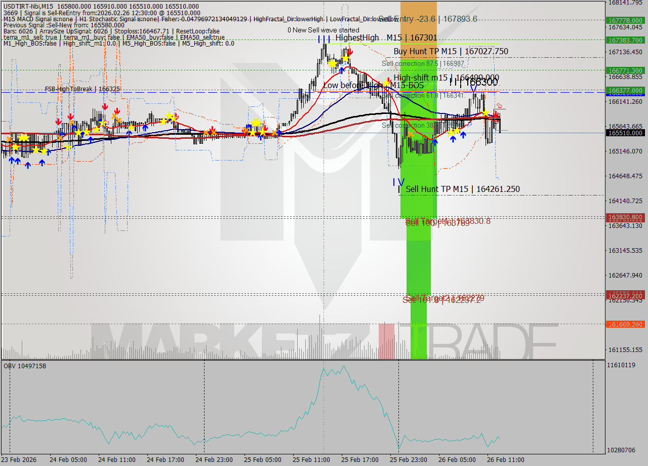 USDTIRT-Nbi M15 Signal