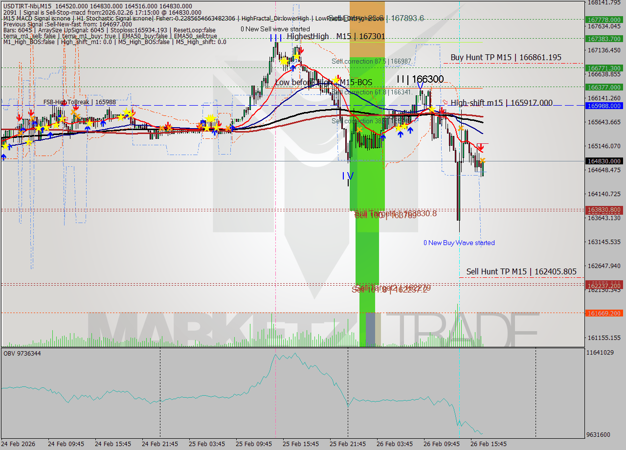 USDTIRT-Nbi M15 Signal