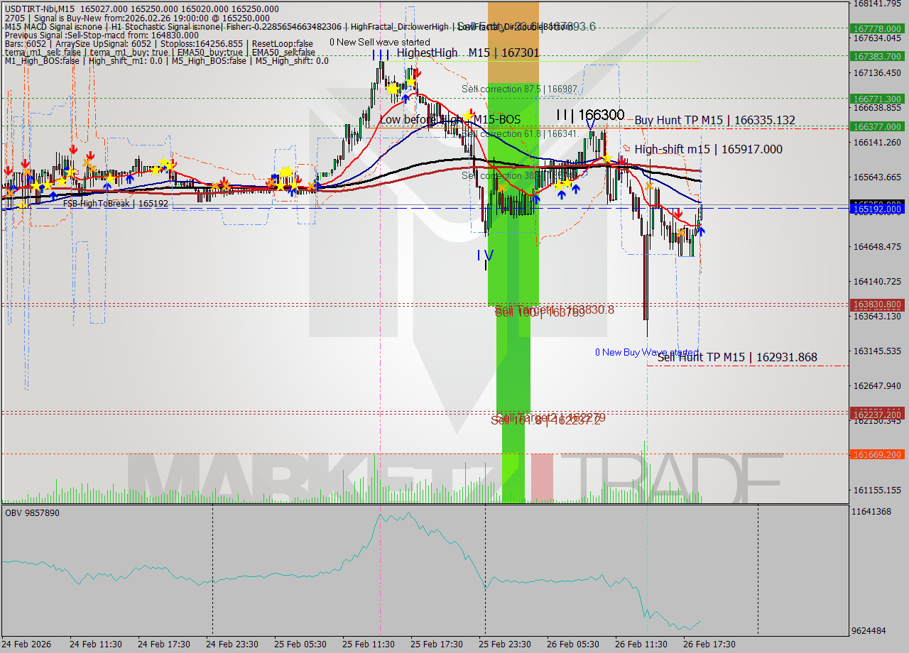 USDTIRT-Nbi M15 Signal