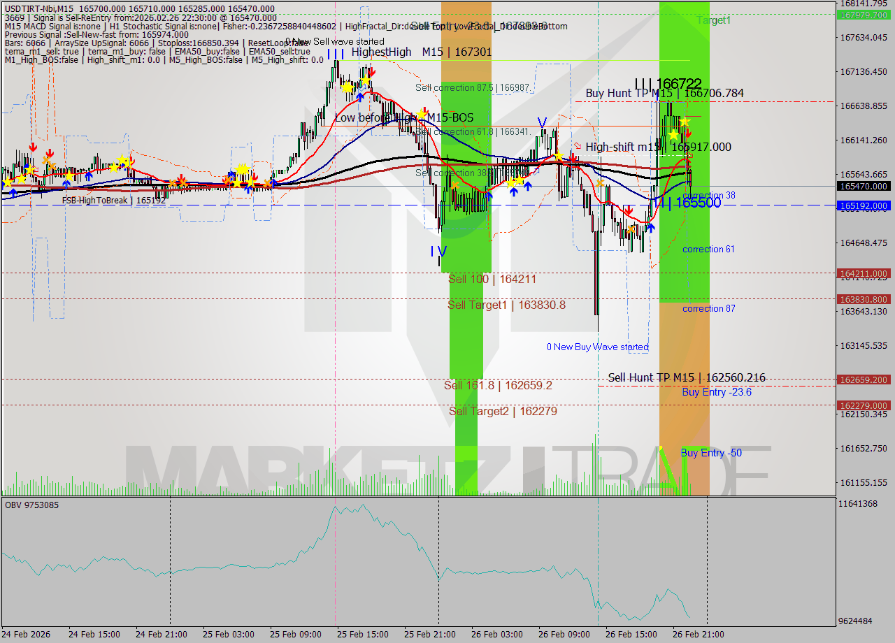 USDTIRT-Nbi M15 Signal
