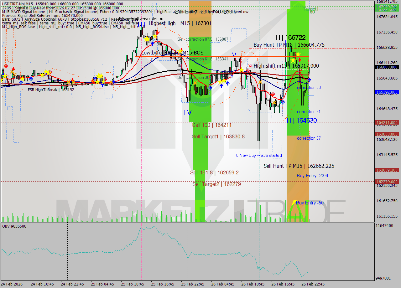 USDTIRT-Nbi M15 Signal