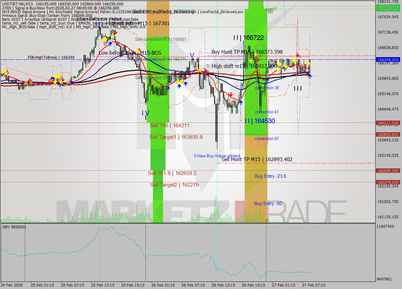 USDTIRT-Nbi M15 Signal