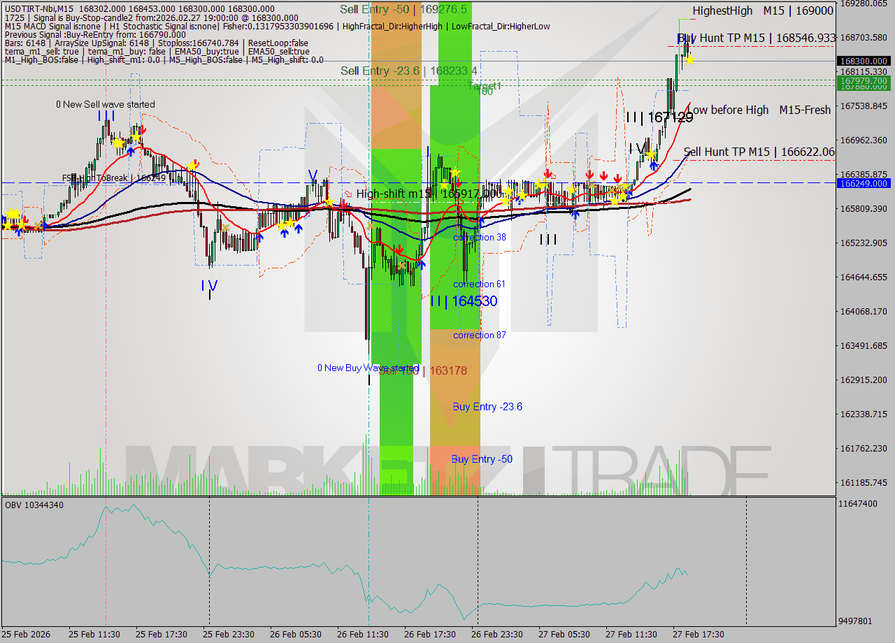 USDTIRT-Nbi M15 Signal