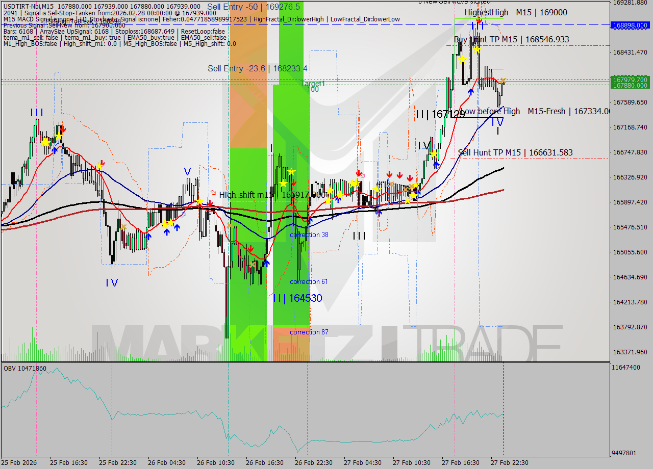 USDTIRT-Nbi M15 Analysis USDTIRT-Nbi M15 Signal