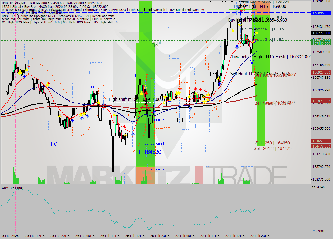 USDTIRT-Nbi M15 Signal