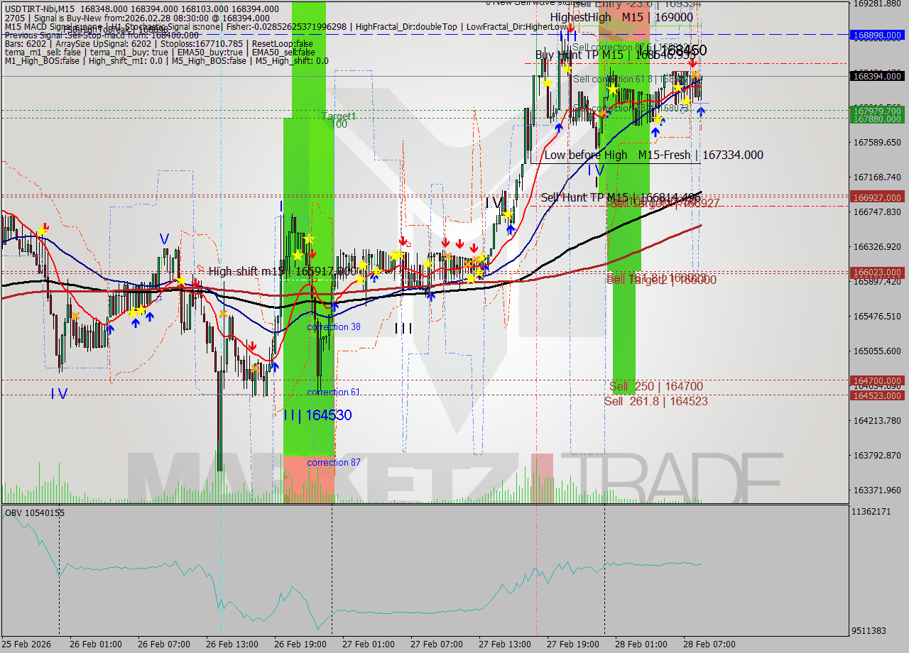 USDTIRT-Nbi M15 Analysis USDTIRT-Nbi M15 Signal