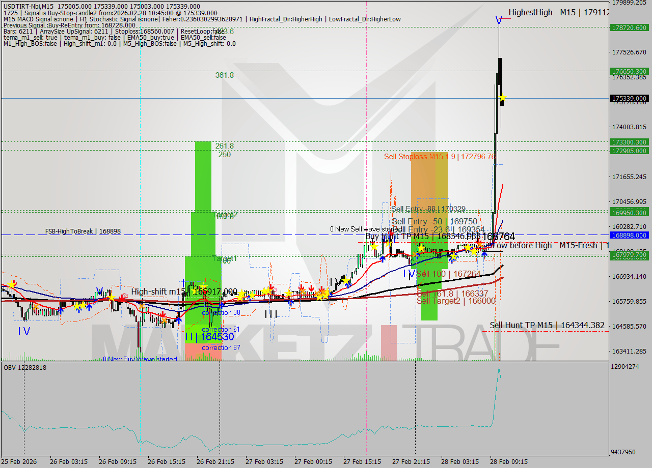 USDTIRT-Nbi M15 Signal