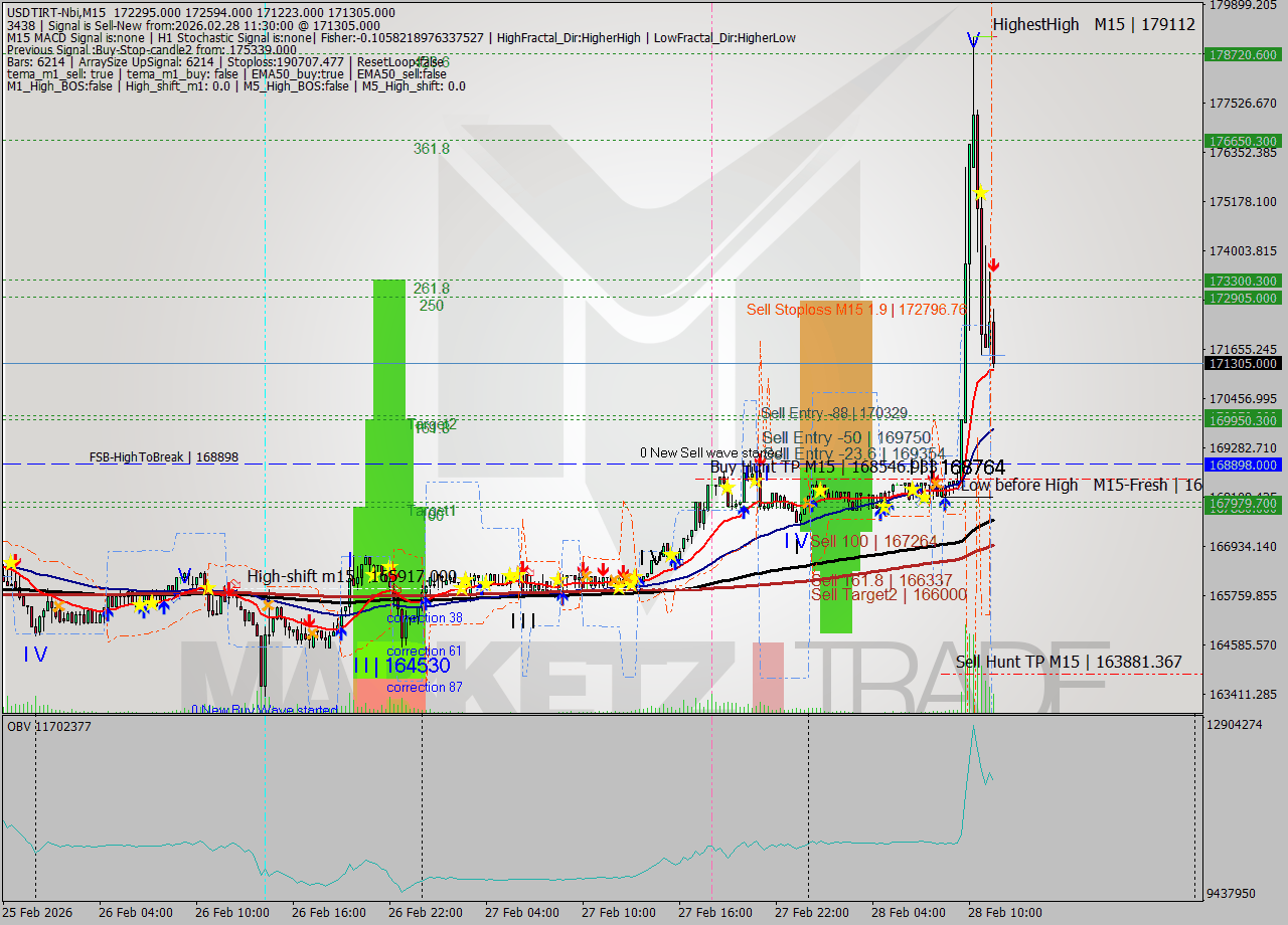 USDTIRT-Nbi M15 Signal