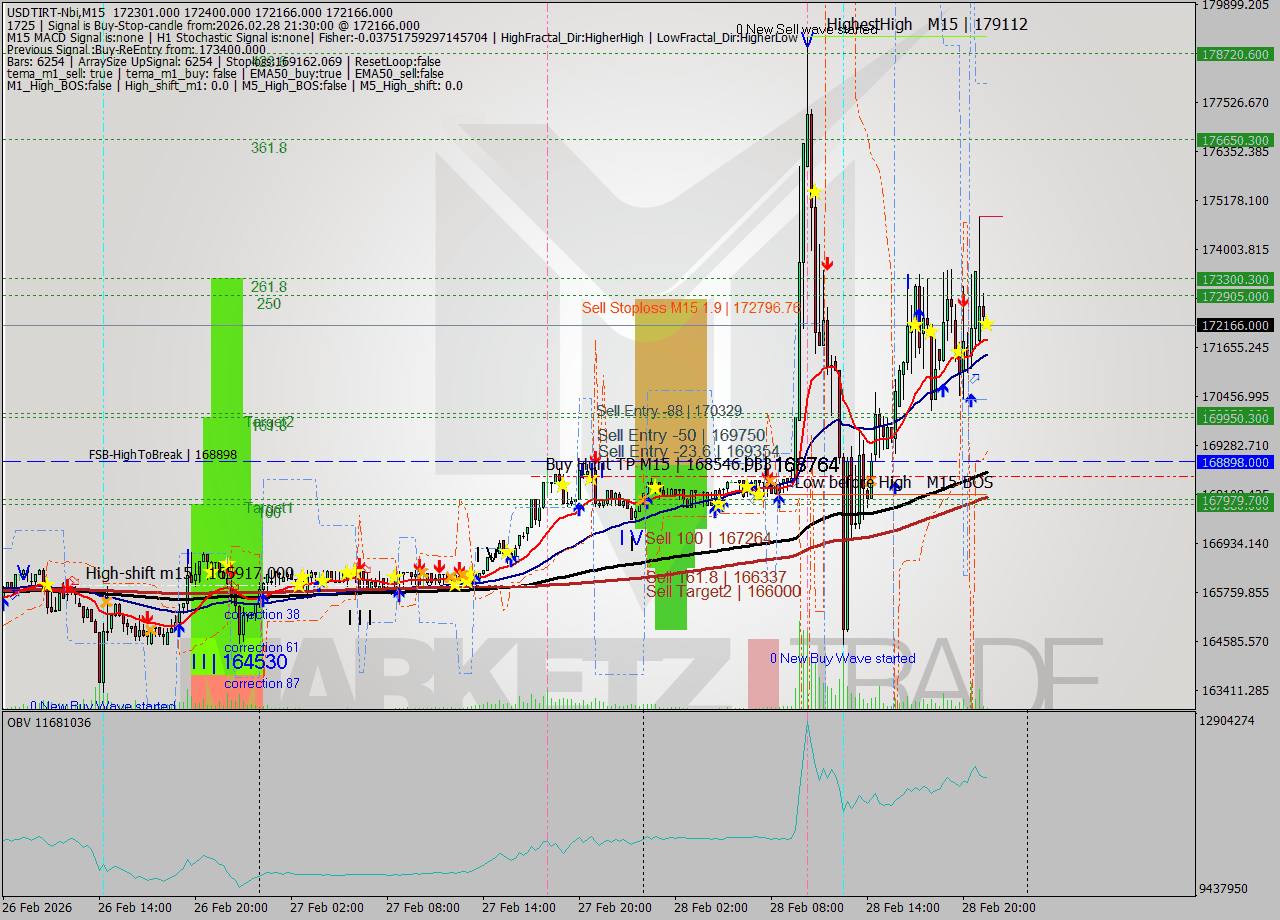 USDTIRT-Nbi M15 Signal