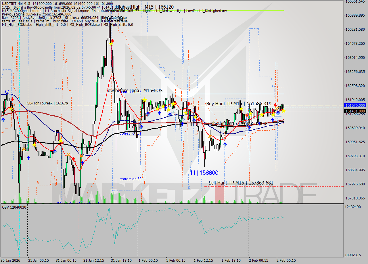 USDTIRT-Nbi M15 Signal