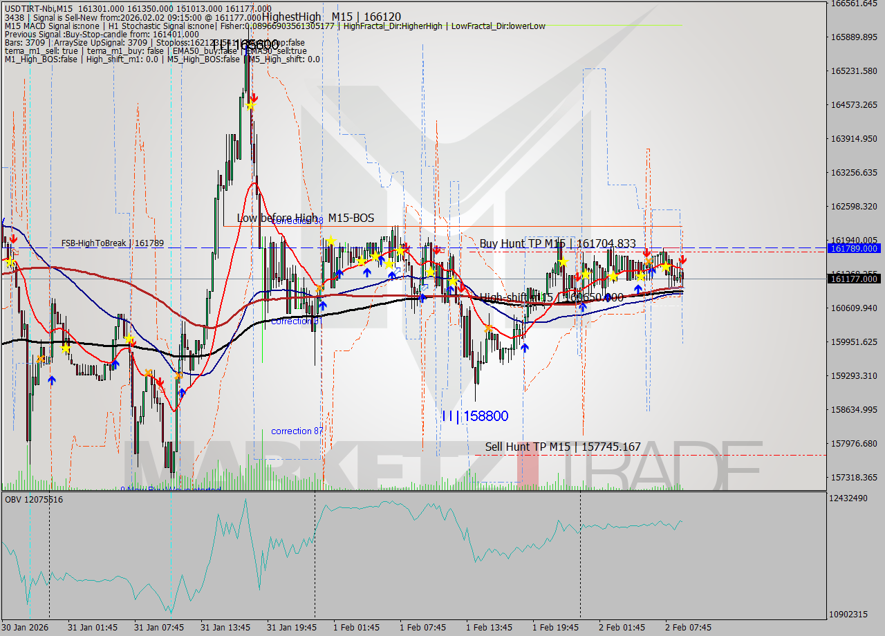 USDTIRT-Nbi M15 Analysis USDTIRT-Nbi M15 Signal