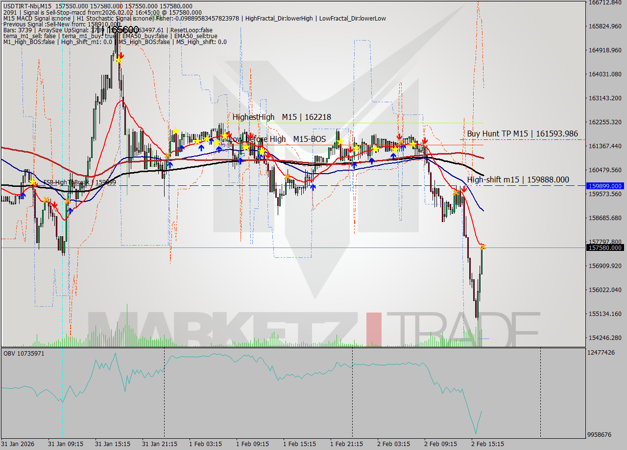USDTIRT-Nbi M15 Analysis USDTIRT-Nbi M15 Signal