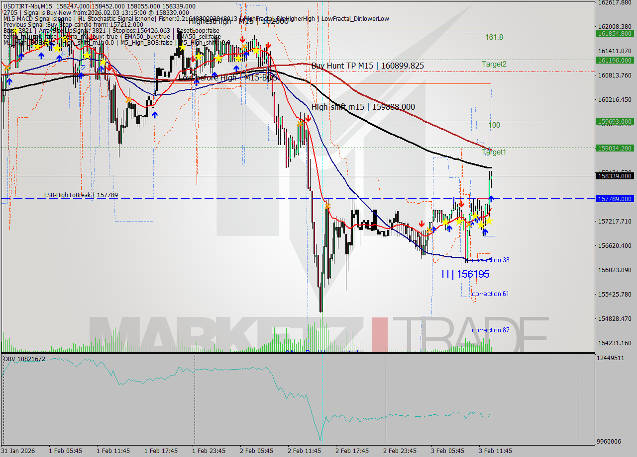USDTIRT-Nbi M15 Signal