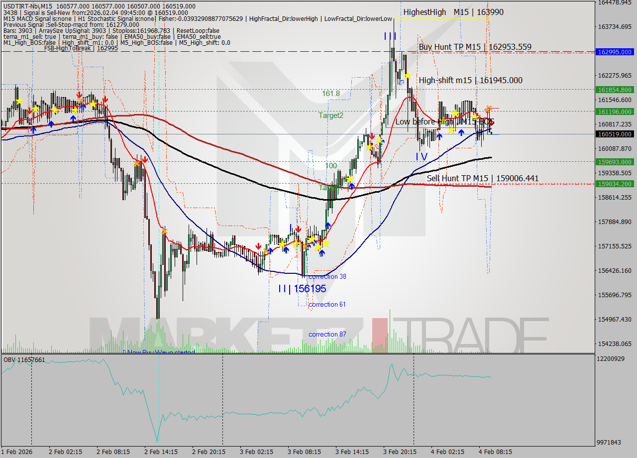USDTIRT-Nbi M15 Signal