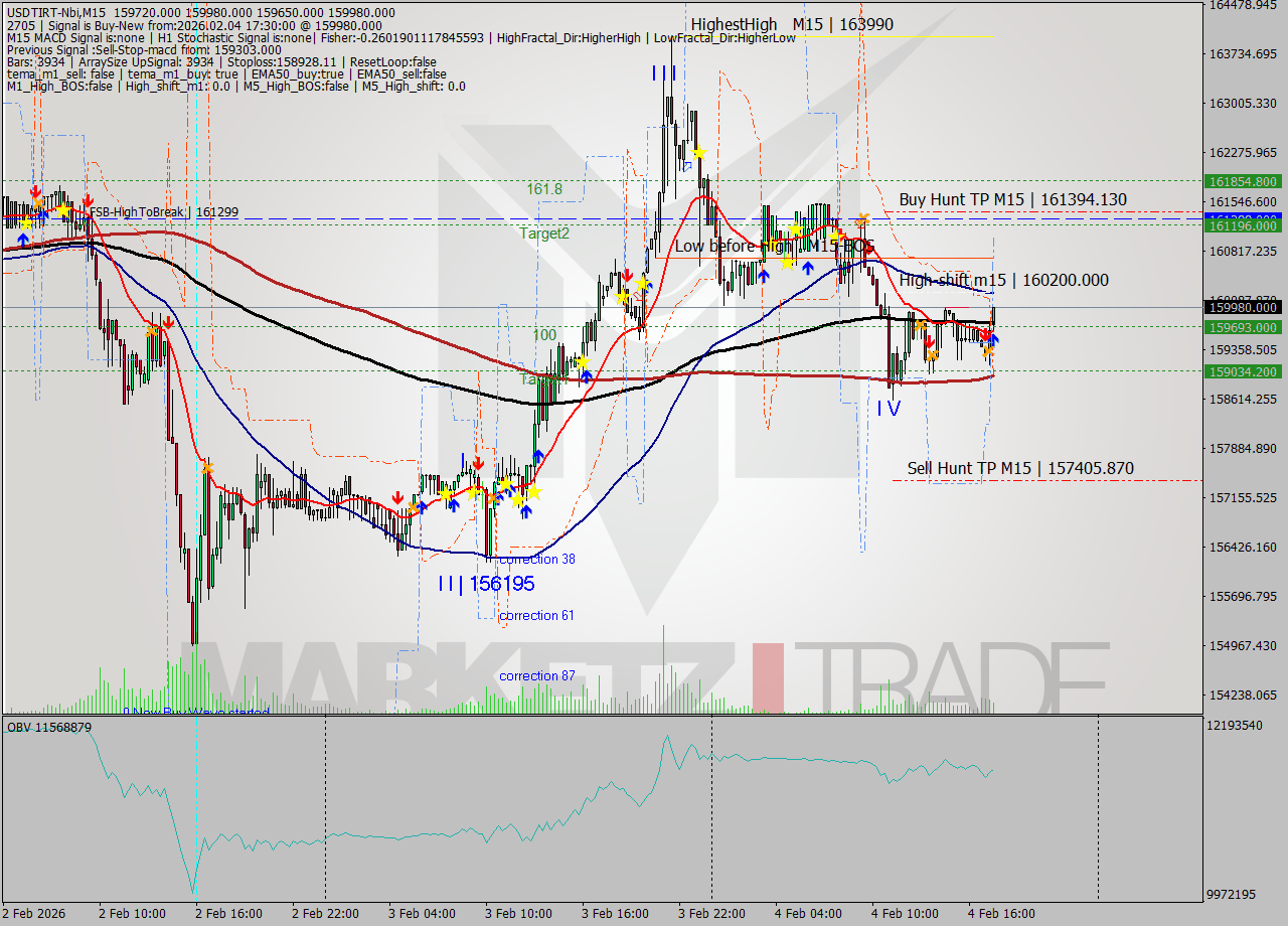 USDTIRT-Nbi M15 Signal