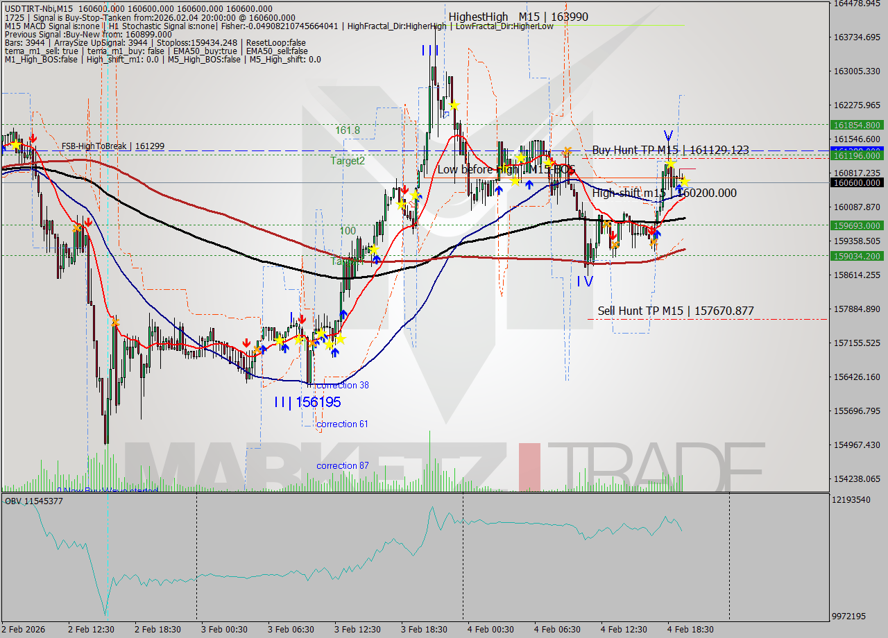 USDTIRT-Nbi M15 Signal