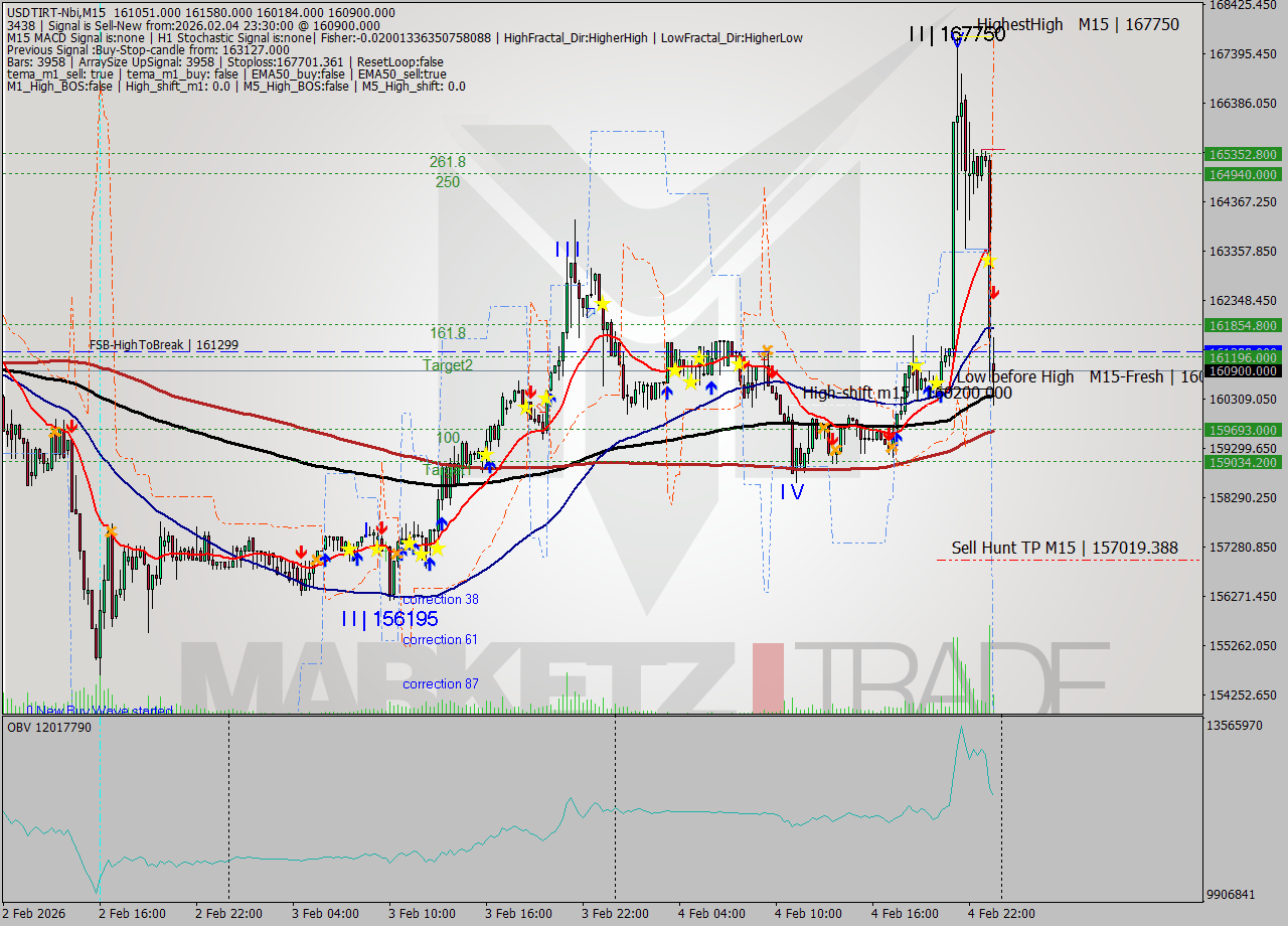 USDTIRT-Nbi M15 Signal