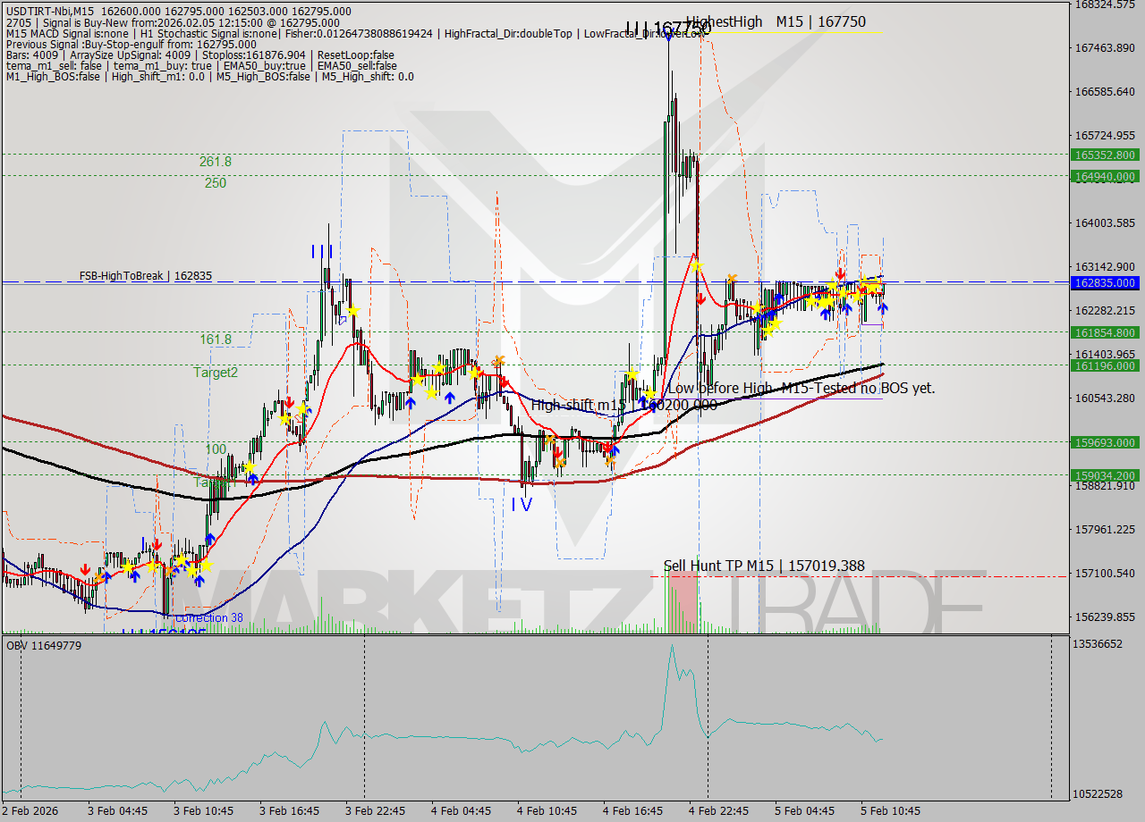 USDTIRT-Nbi M15 Signal