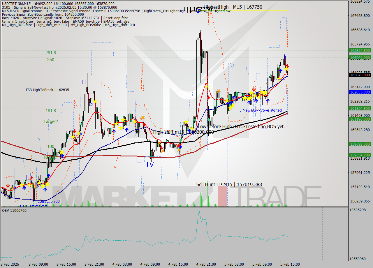 USDTIRT-Nbi M15 Signal