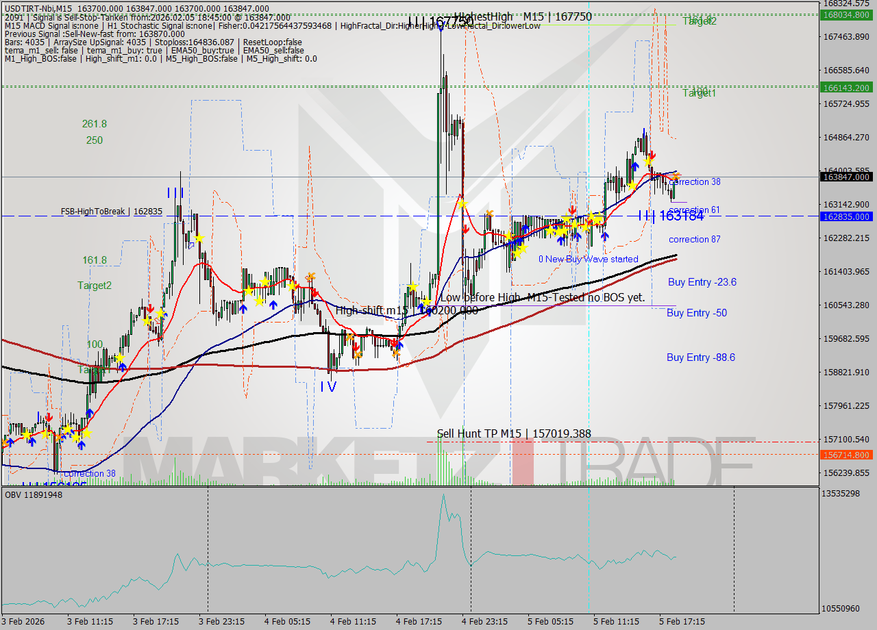 USDTIRT-Nbi M15 Signal