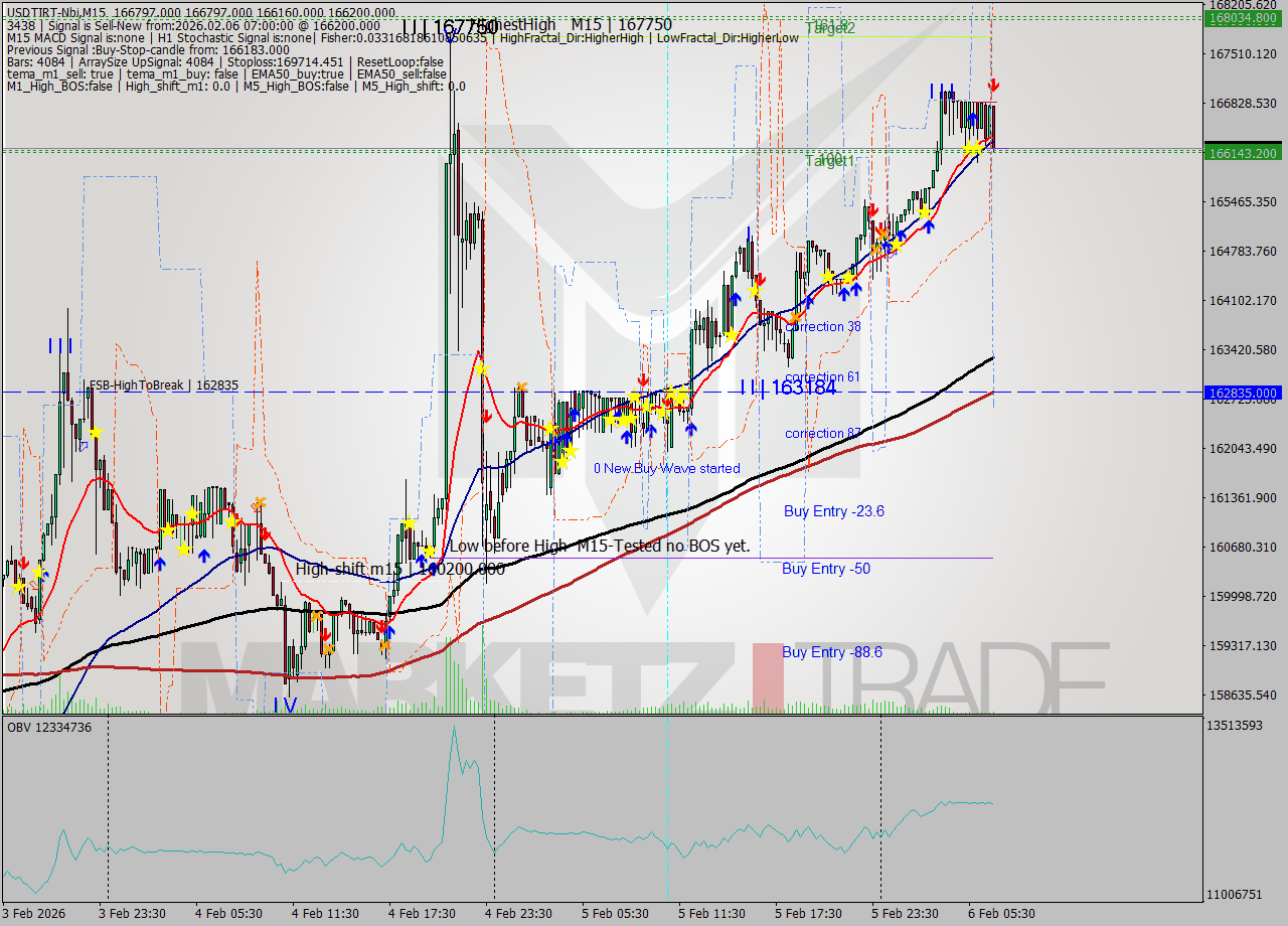 USDTIRT-Nbi M15 Signal