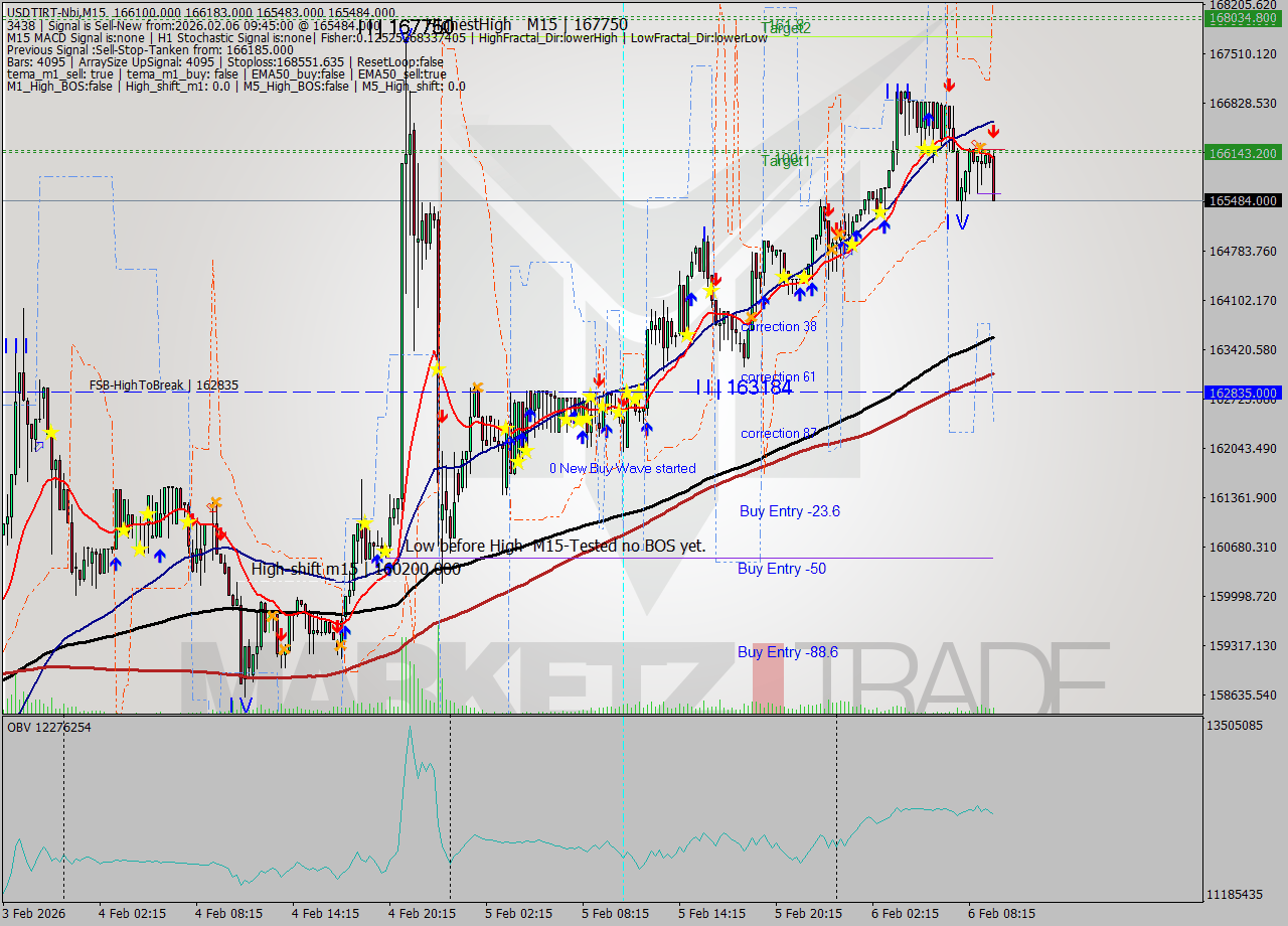 USDTIRT-Nbi M15 Signal