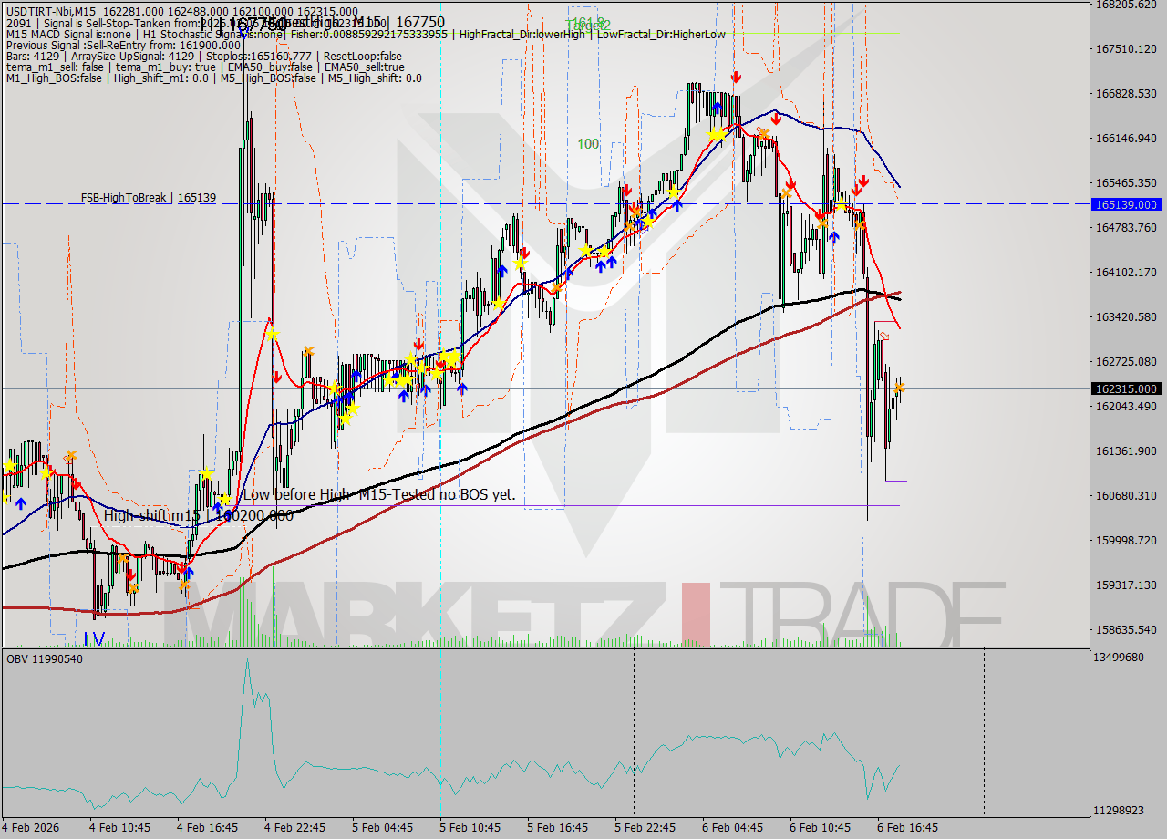 USDTIRT-Nbi M15 Analysis USDTIRT-Nbi M15 Signal