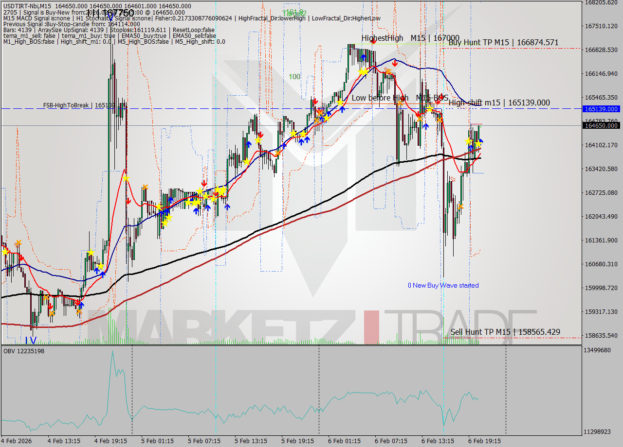 USDTIRT-Nbi M15 Signal