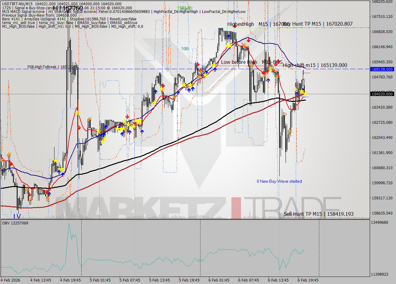 USDTIRT-Nbi M15 Signal