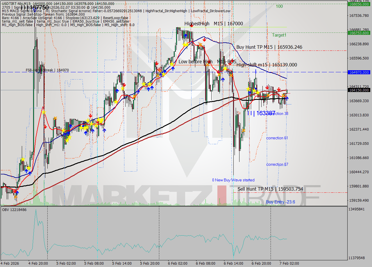 USDTIRT-Nbi M15 Signal